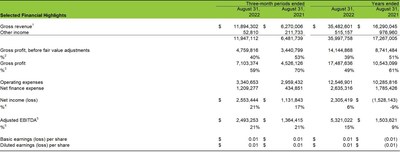 Cannara Biotech Inc. Reports Record Q4 and 2022 Fiscal Year Financial Results